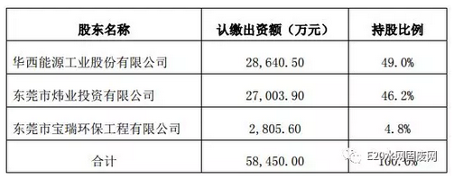 广东：绿色动力6.1亿收购博海昕能获批，收购协议正式生效