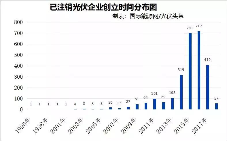光伏：中国光伏企业消亡2744家 平均寿命2.5年