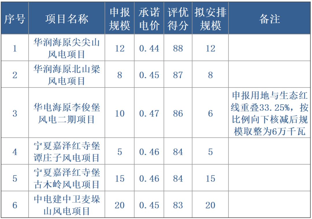 风电：宁夏全国首推竞价配置风电，电价最高下降0.14元