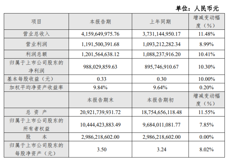 同比增长：兴蓉环境2018年业绩预增，营收41.6亿元同比增11.48%