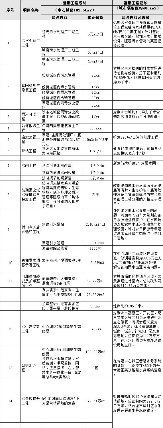荆州市：荆州城发集团联合预中标57亿荆州水环境整治项目