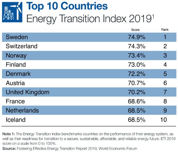 能源：花落谁家？哪些国家可再生能源利用最有潜力