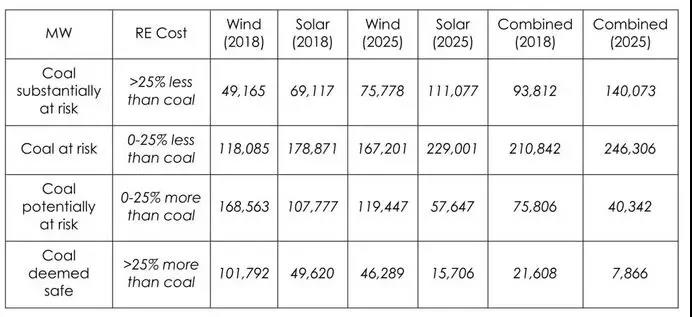 电厂：美国风电光伏的全成本比煤电厂运行成本还低！