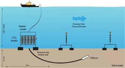 海底：英国将开展全球首个二氧化碳海底封存泄漏监测实验