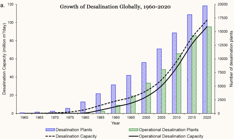 Desalination-Facilities-and-Capacity_1-s2.0-S0048969718349167-gr3_lrg_FINAL_web.jpg