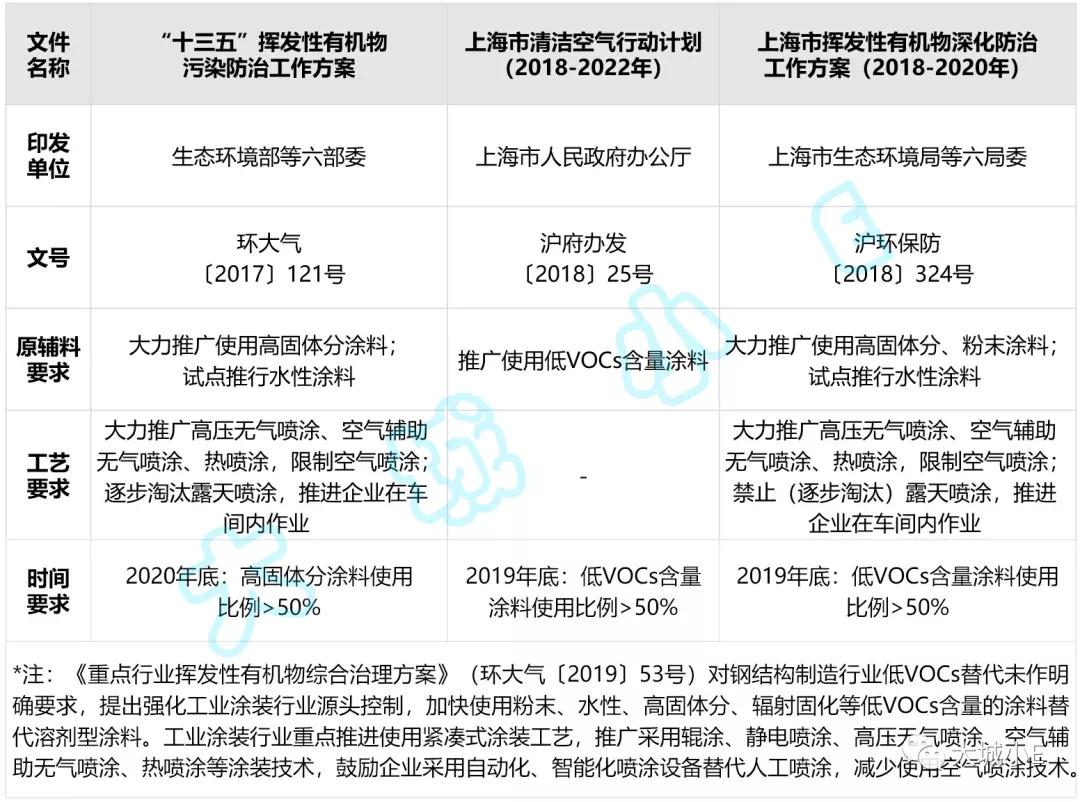 上海市：上海市钢结构制造业低VOCs政策要点梳理