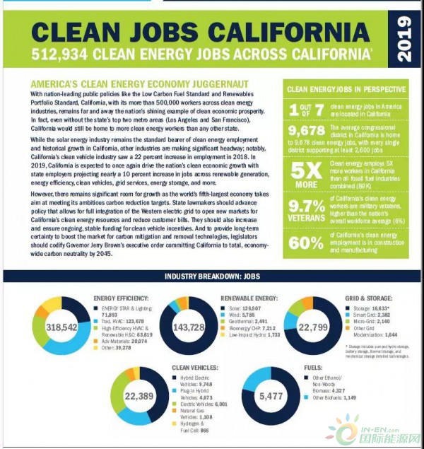 工作岗位：美国加州清洁能源工作机会比化石燃料行业多5倍