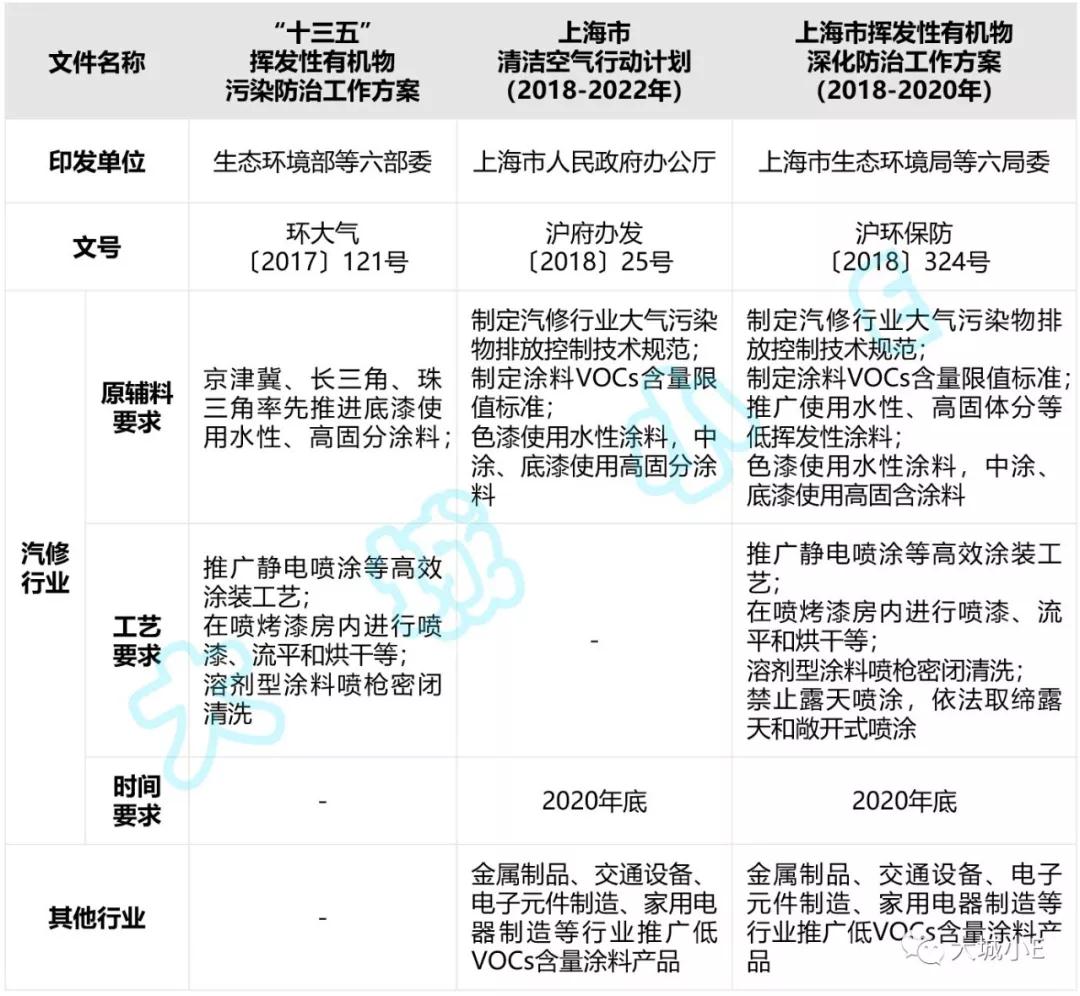 上海市：上海市汽修等行业低VOCs政策要点梳理
