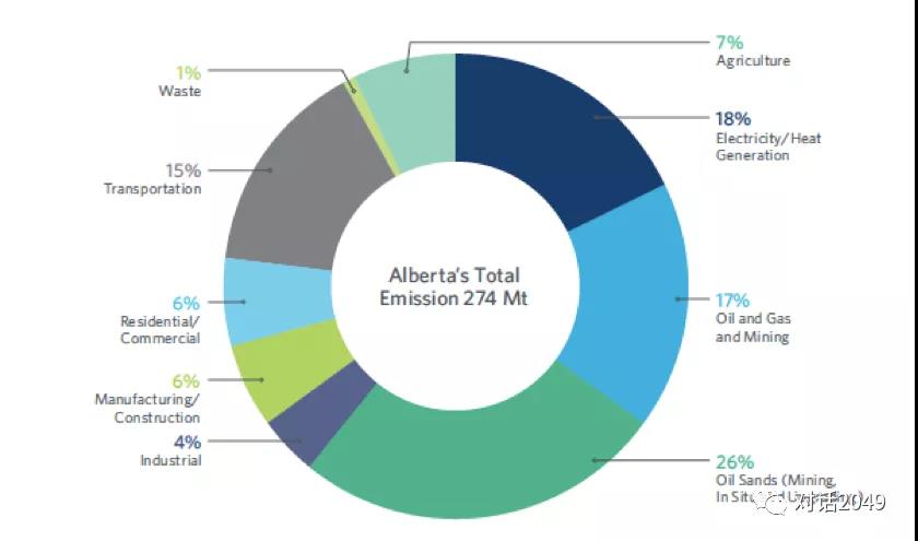 阿尔：加拿大阿尔伯塔省的碳定价政策交易和税并行机制